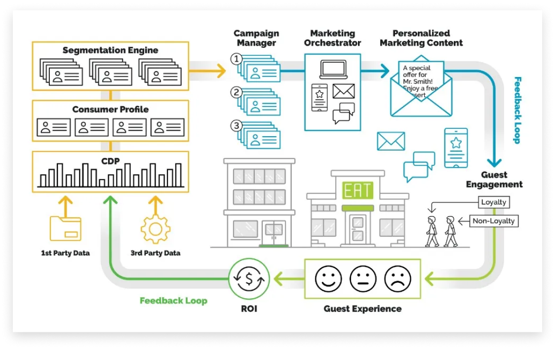 Restaurant Customer Loyalty Software Aloha POS